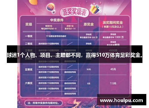 球迷1个人物、项目、主题都不同，赢得510万体育足彩奖金。